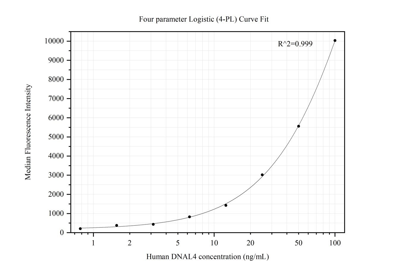 Cytometric bead array standard curve of MP50257-1